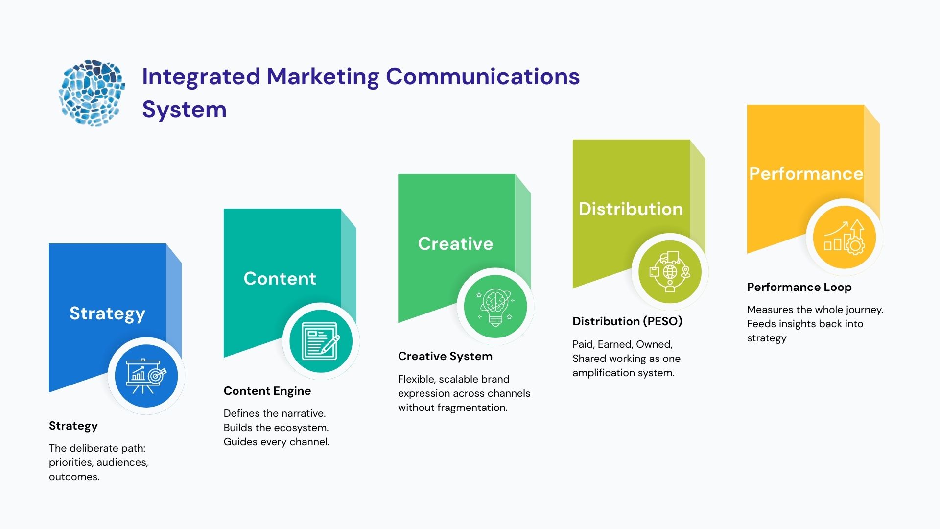 Integrated Marketing Communications: The 5 Non-Negotiables